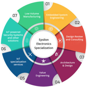 Embedded System Company In India - Epsilon Electronics